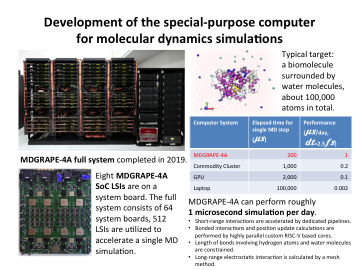 Development of the special-purpose computer for molecular dynamics simulations